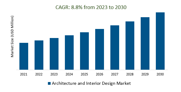 Architecture and Interior Design Market Size 2023-2030
